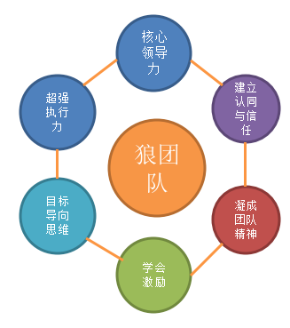 狼團隊導圖.PNG